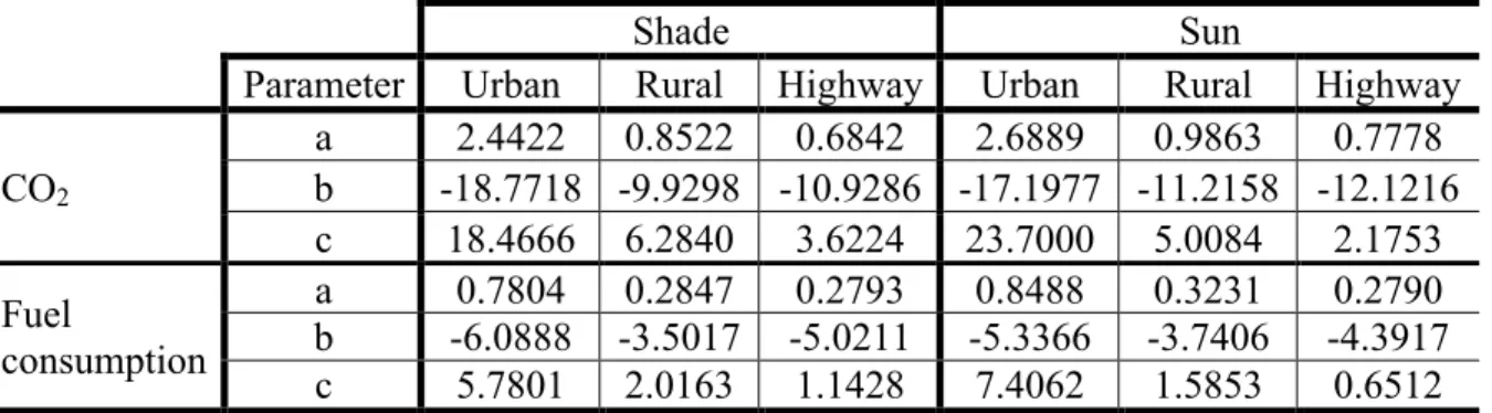 Table 2.3: Parameters to calculate the extra CO 2  emissions or Fuel consumption from the AC 