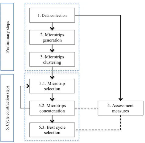 Figure 2.16. General process for developing driving cycles  2.5.1  Step 1: Data collection 