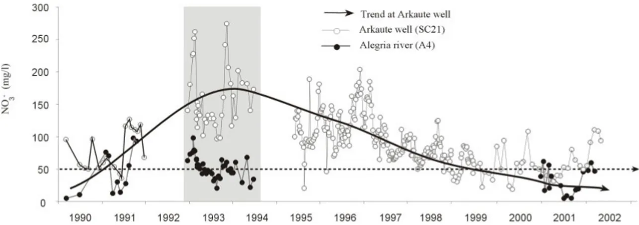Fig. 3. Nitrate concentration (mg l –1 ) in well SC21 and at the outlet of the Alegria River (A4) (1990–2002).