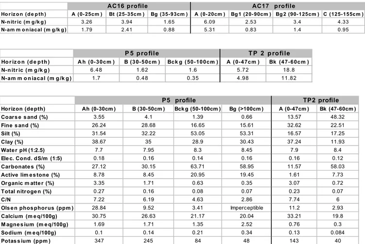 Table 1. Soil texture and physico-chemical characteristics (AC16, AC17, P5 and TP2 location can be seen in Fig