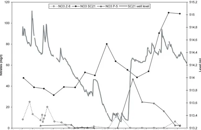 Figure 3 shows nitrate concentration from 1990 to 2002 in well SC21 (Arkaute well), representative of the East Sector, which is a point in the Groundwaters Control Basic Network of the Basque Government, and at the outlet of the Alegria River (A-4)