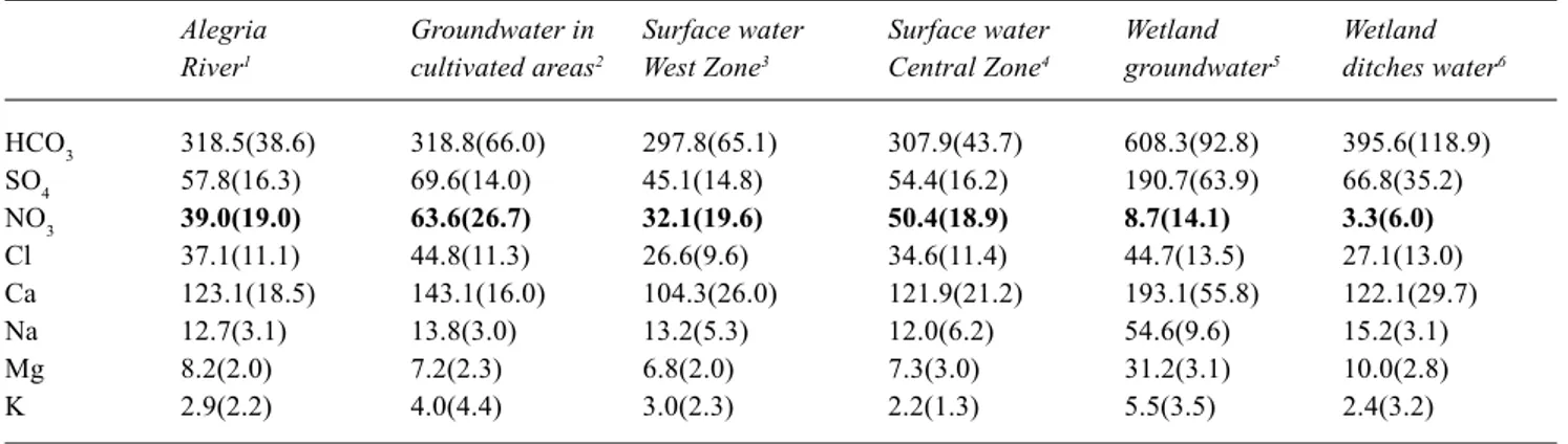 Table 2 shows the average contents (and standard deviations) of the main chemical elements present in the waters of the different zones of the East Sector  (García-Linares et al., in press), with emphasis on the waters close to the Zurbano wetland