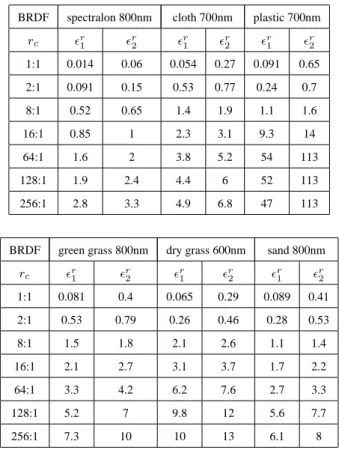 Table 2: Relative modelling errors (%) achieved on isotropic BRDFs at fixed wavelength acquired with our goniometer.