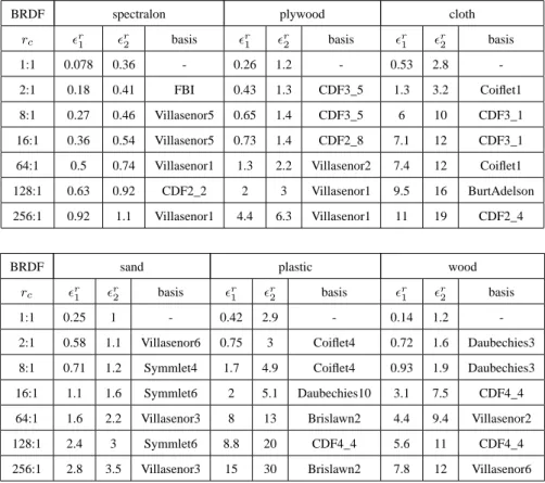 Table 3: Relative modelling errors (%) achieved on spectral isotropic BRDFs acquired with our goniometer.