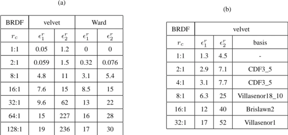 Table 4: Relative modelling errors (%) achieved on anisotropic BRDFs acquired with our goniometer: (a) at a fixed wavelength of 650nm, (b) for a spectral range