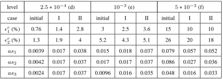 Table 7: Relative modelling errors and spectral angle values for virtual BRDF data with different levels of additive noise.