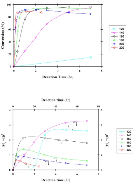 Figure 2.6. Effect of the reaction time and temperature on the conversion (top) and molecular  weight (bottom) adapted from (Hyon et al., 1997) 