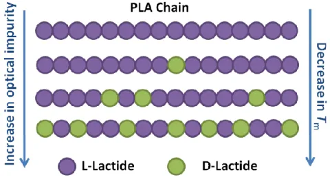 Figure 2.8. Schematic of PLA chains with different levels of optical purity and melting point 
