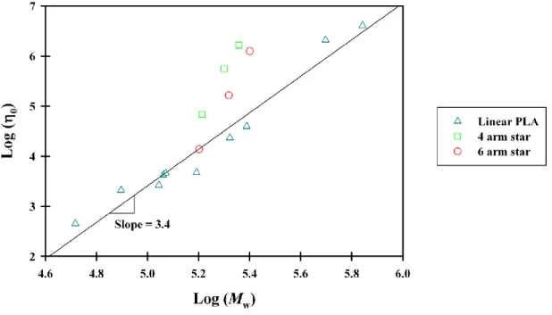 Figure 2.12. Deviation of star PLAs from linear PLA behavior in logaritmic plot of  0 -M w   at 180  o