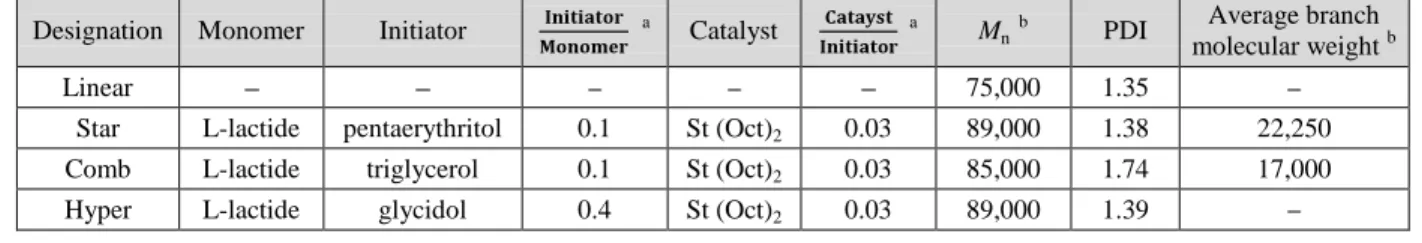Table 5.1. Feed Compositions and Molecular Weight of Samples  Designation  Monomer  Initiator     a  Catalyst  a  M