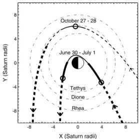 Figure 2. Diamagnetic cavity observed at 2105 UT on June 30, 2004 by Cassini’s fluxgate magnetometer, with the background field removed