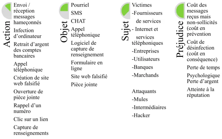 Figure 4.3 : Cadre de définition de la victimisation proposé 