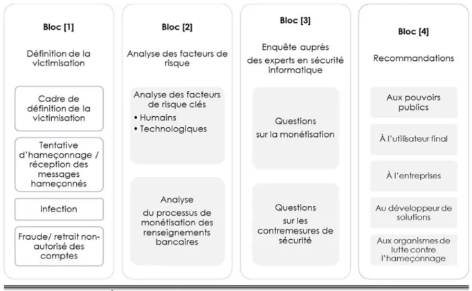 Figure 4.4 : Cadre d’analyse et de réduction de risque d’hameçonnage bancaire proposé