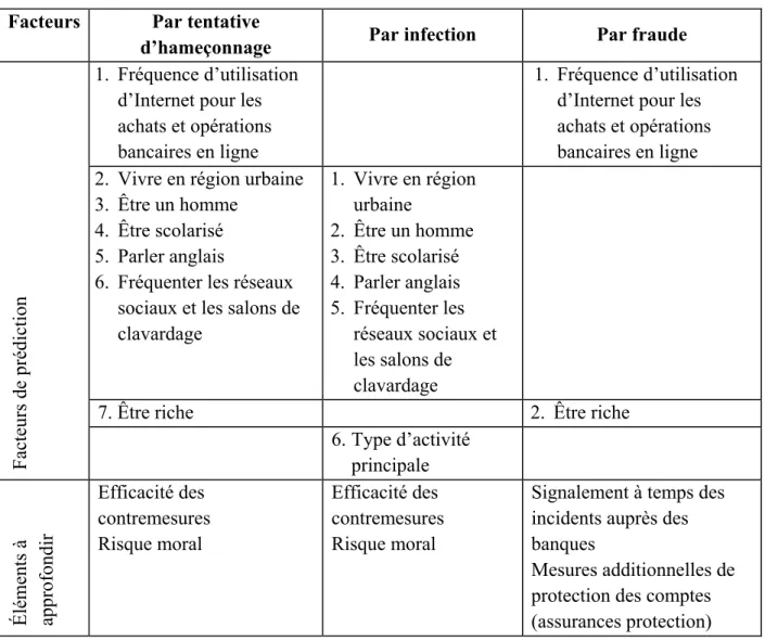 Tableau 5.1 : Sommaire des facteurs de prédiction de victimisation - Formes de victimisation 