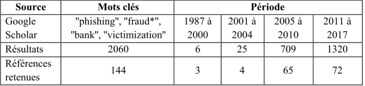 Tableau 2.1 : Références sur la fraude par hameçonnage 