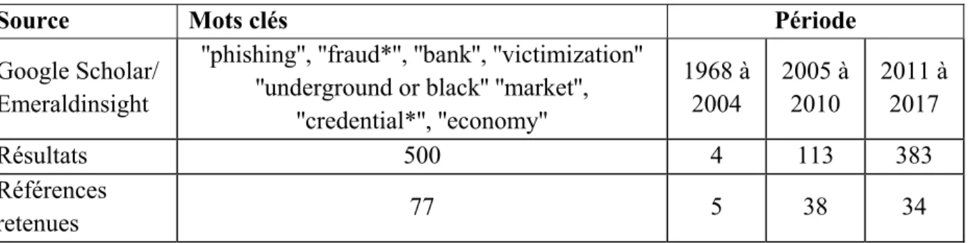 Tableau 2.2 : Références sur les modèles économiques et le marché noir 
