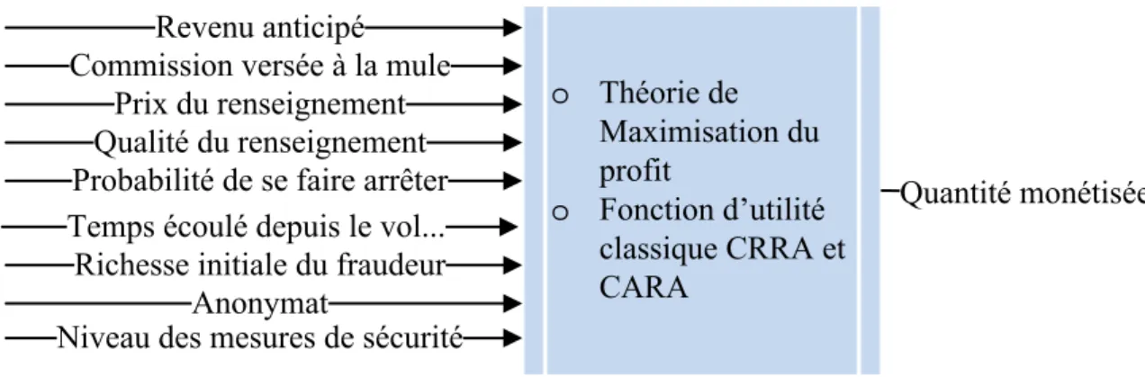 Figure 3.5 ci-dessous montre schématiquement les éléments caractéristiques du modèle à  développer