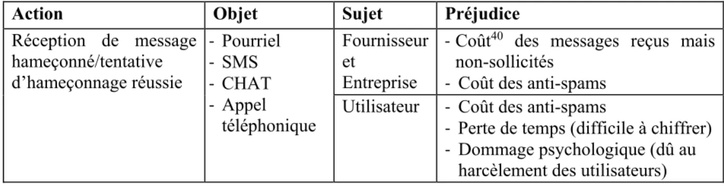 Tableau 4.1 : Éléments clés de victimisation à la réception du message hameçonné   