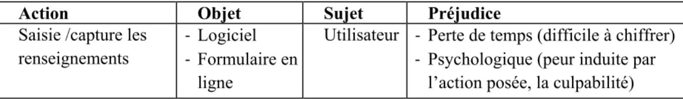 Tableau 4.3 : Éléments clés de victimisation liés au vol ou à la capture des renseignements 