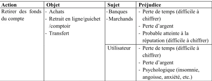 Tableau 4.4 : Éléments clés de victimisation liés au retrait non autorisé 