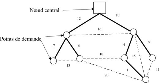 Figure 2-2: Arbre de recouvrement minimum 