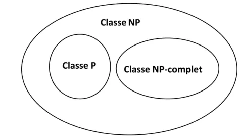 Figure 3-1: Les classes de complexité des problèmes 