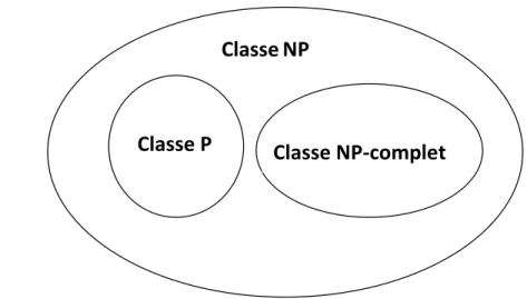 Figure 3-1: Les classes de complexité des problèmes 