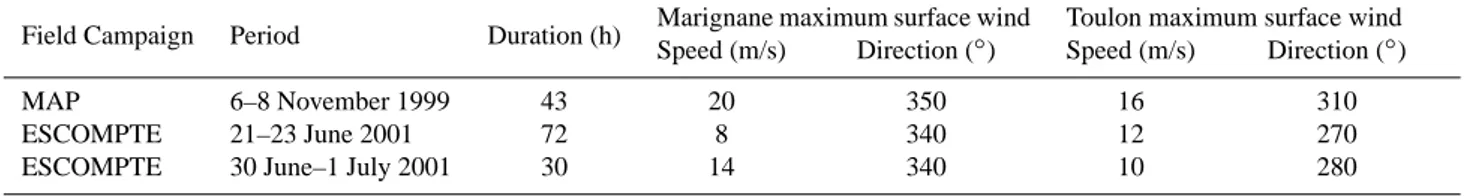 Table 1. Characteristics of the three Mistral events reported in the present study.