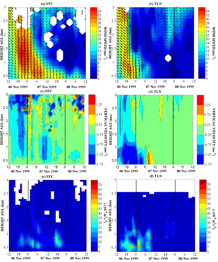 Fig. 3. Time-height diagrams of UHF-radar data obtained during the 6–8 November 1999 Mistral event (from the MAP Special Observing