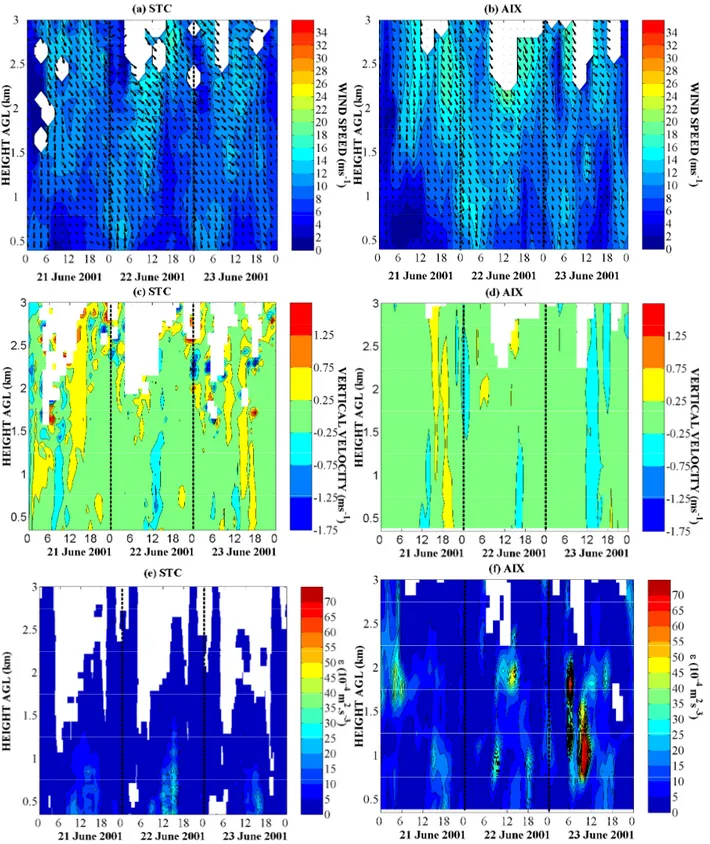 Fig. 4. Same as Fig. 3, at STC (a, c, e) and AIX (b, d, f), during the 21–23 June 2001 Mistral event (from the ESCOMPTE Special Observing