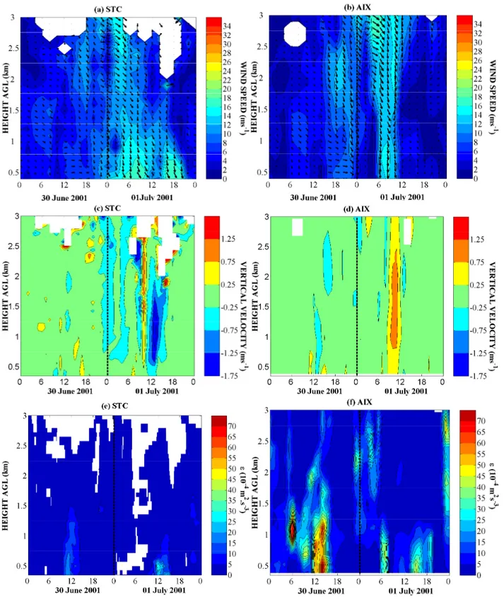 Fig. 5. Same as Fig. 3, at STC (a, c, e) and AIX (b, d, f), during the 30 June–1 July Mistral event (from the ESCOMPTE Special Observing