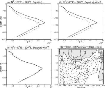 Figure 2. The rms variance of surface zonal currents for the contribution (a) of the first mode, (b) the second mode and (c) the third mode for the period of 1960 – 1975