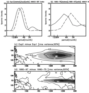 Figure 4. The normalized power spectrum of the simu- simu-lated NINO3 SST index for Exp1 (dashed) and Exp2 (solid) (a)