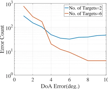 Figure 3.3 ESPRIT algorithm error distribution with respect to number of targets.