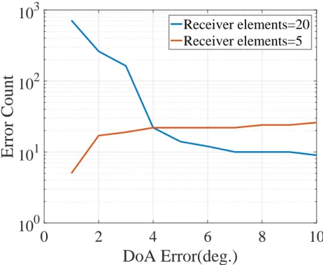 Figure 3.4 ESPRIT algorithm error distribution with respect to number of receiver antenna elements.