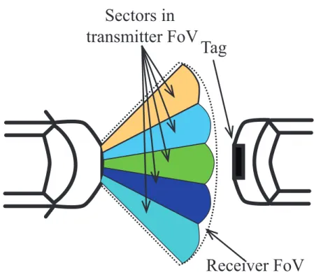 Figure 3.5 Automotive radar system description.