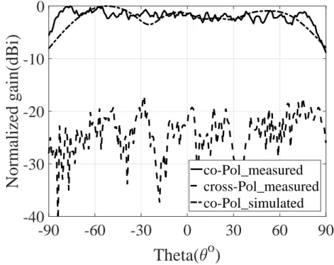 Figure 4.13 Y-pol simulated and measured radiation patterns in yz-plane.