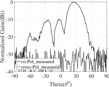 Figure 4.20 X-pol Measured radiation patterns for two-dimensional array with 30 o tilt angle.