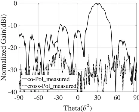 Figure 4.21 Y-pol Measured radiation patterns for two-dimensional array with 30 o tilt angle.