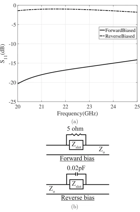 Figure 5.3 Reflection coefficient variations (a) and equivalent circuit models (b) of an SIW with diode-loaded slot.
