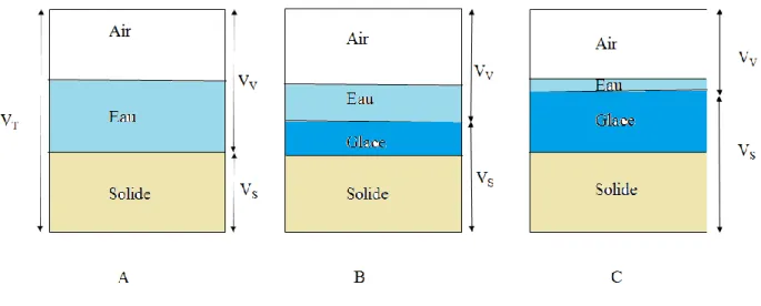 Figure 2-1: Différentes phases dans un milieu poreux non saturé non gelé en A, partiellement  gelé en B et gelé en C (sans gonflement)