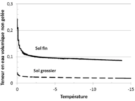 Figure 2-3: Exemple type d’une courbe de gel pour un sol grossier et un sol fin (Coulombe, 2012)  Selon Spaans et Baker (1996), la courbe de gel serait l’homologue de la courbe de rétention d’eau