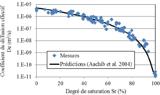 Figure 2-6: Comparaison entre les valeurs mesurées (données prises de Aubertin et al. 1999,  2000b; and Aachib et al