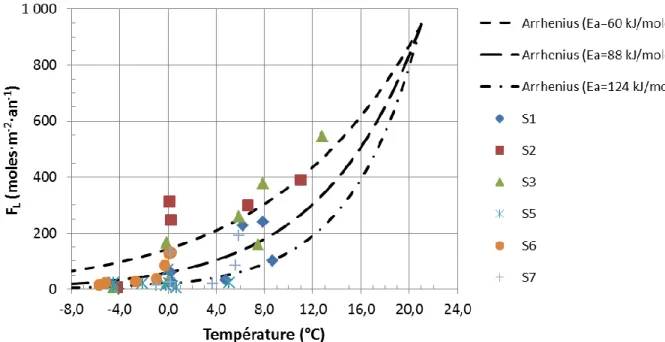 Figure 2-9: Effet de la température sur le flux d’oxygène et prédiction avec l’équation  d’Arrhénius (Coulombe, 2012) 