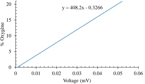 Figure 3-2: Courbe de calibrage de la sonde S0-110 du réservoir source 