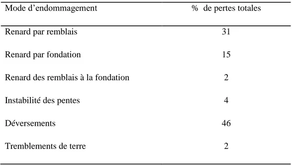 Tableau 2.1: Statistique de dommages sur les larges barrages construits en 1986 et avant; tiré de (Foster et al