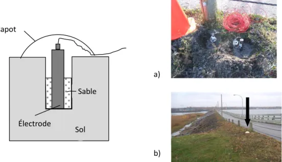 Figure  4.2:  Schéma  d'implantation  des  électrodes;  a)  Électrodes  dédoublées,  b)  Électrodes  mise  en  place 