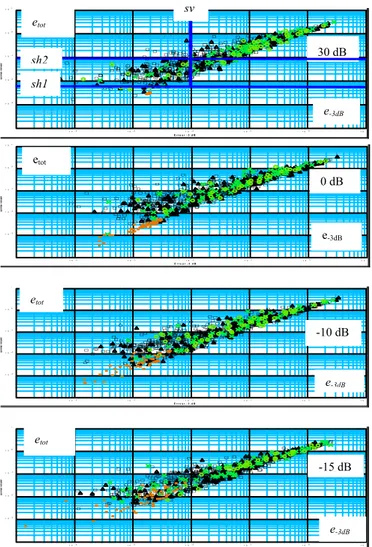 FIG. 1 : Simulations de Monte Carlo, 1 fréquence pure à  110 Hz, échantillonnée à 1000 Hz, bruit blanc additif, RSB  égal à 30,0, -10 et –15 dB, N=10 000, taille FFT= 32768, 