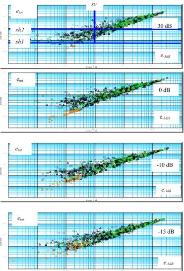 FIG. 1 : Simulations de Monte Carlo, 1 fréquence pure à  110 Hz, échantillonnée à 1000 Hz, bruit blanc additif, RSB  égal à 30,0, -10 et –15 dB, N=10 000, taille FFT= 32768, 