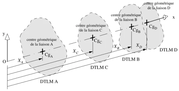 Fig. 2.5 – Placement des dtlm selon le cahier des charges principal.